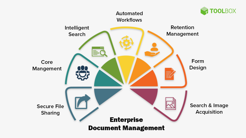 Enterprise Document Management System