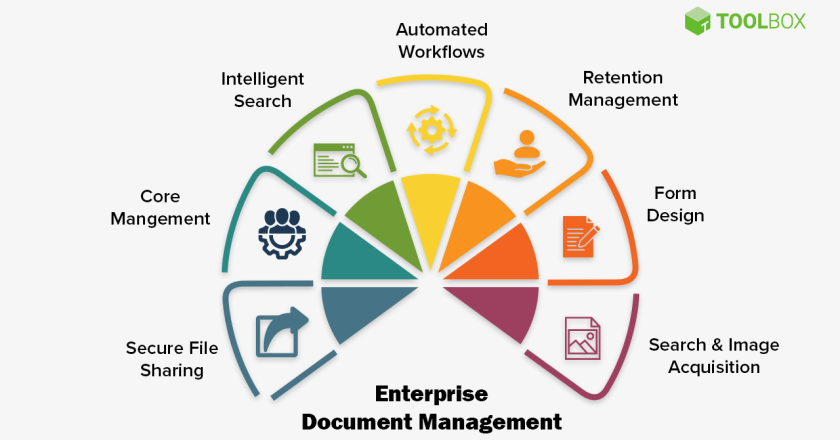 Enhancing Efficiency and Collaboration with an Enterprise Document Management System
