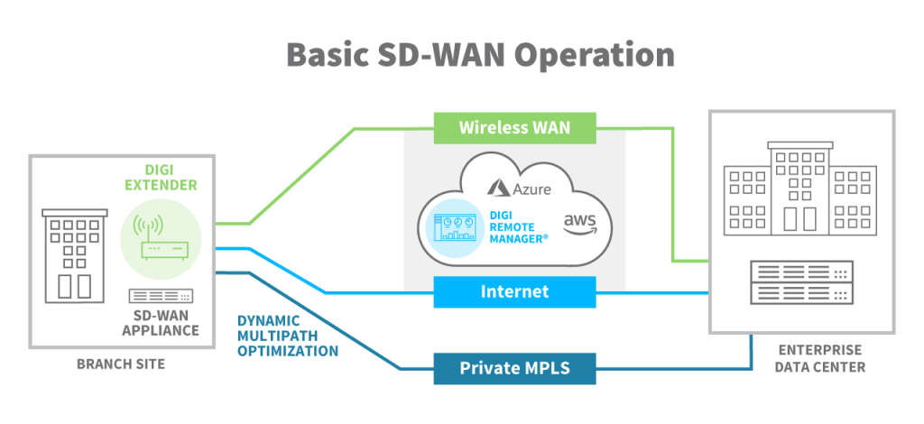 Understanding the Basics of SD-WAN