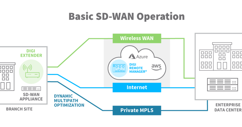 Understanding the Basics of SD-WAN