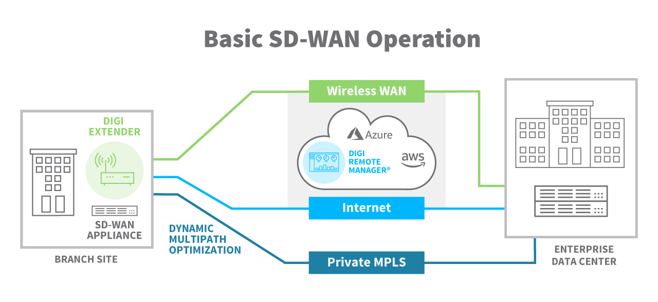 Understanding the Basics of SD-WAN