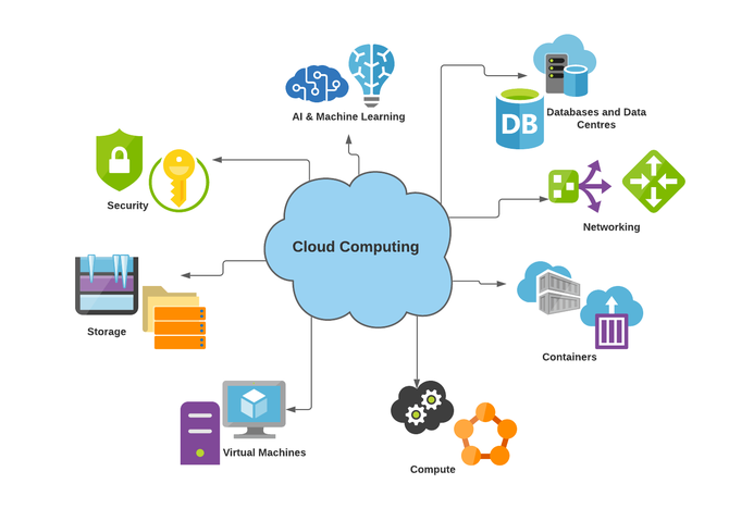 Benefits of a Diversified Cloud Service Portfolio